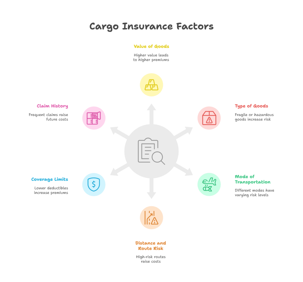 Cargo Insurance Calculated