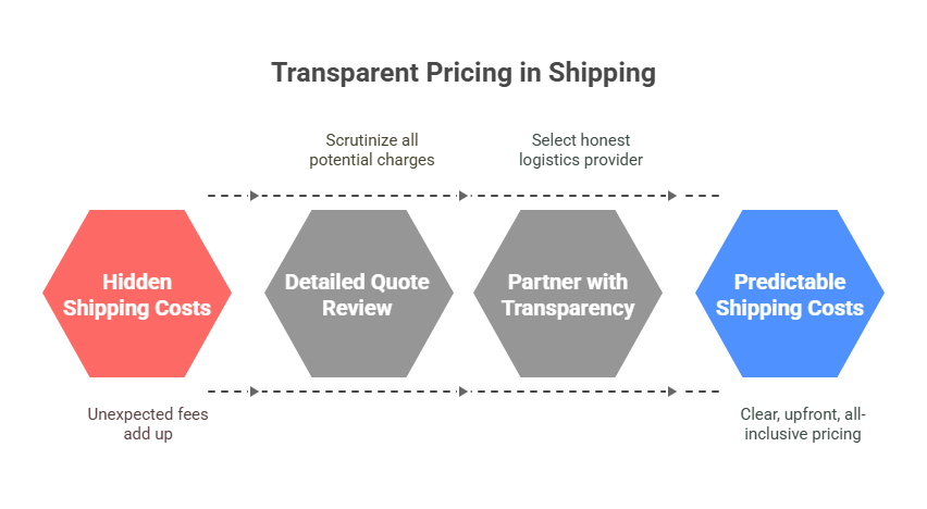 Pricing in shipping