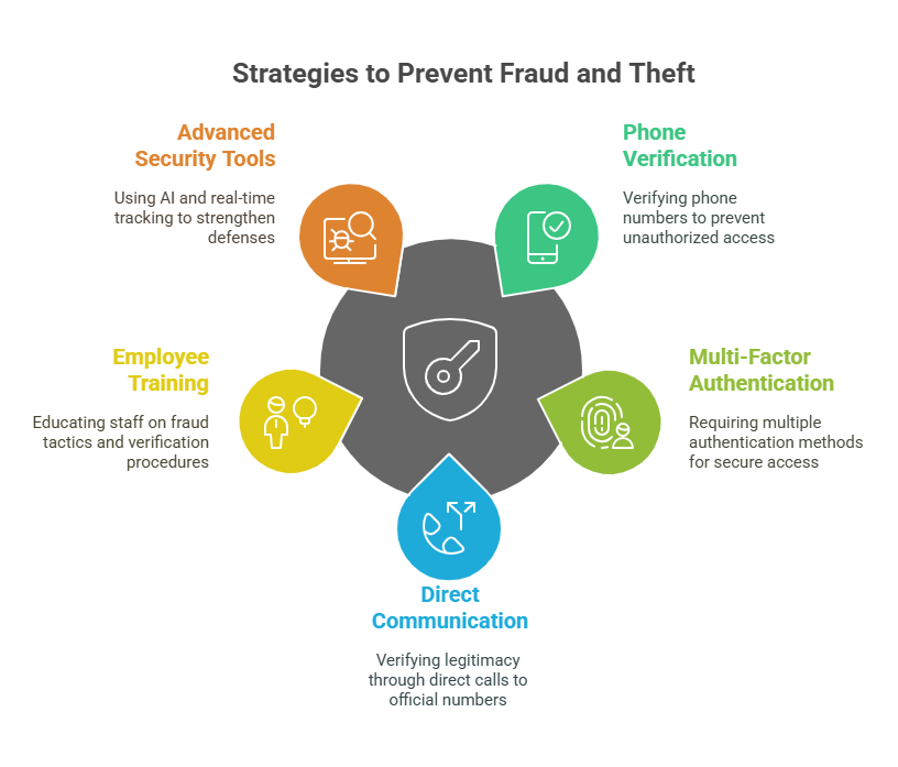 Prevent Fraud