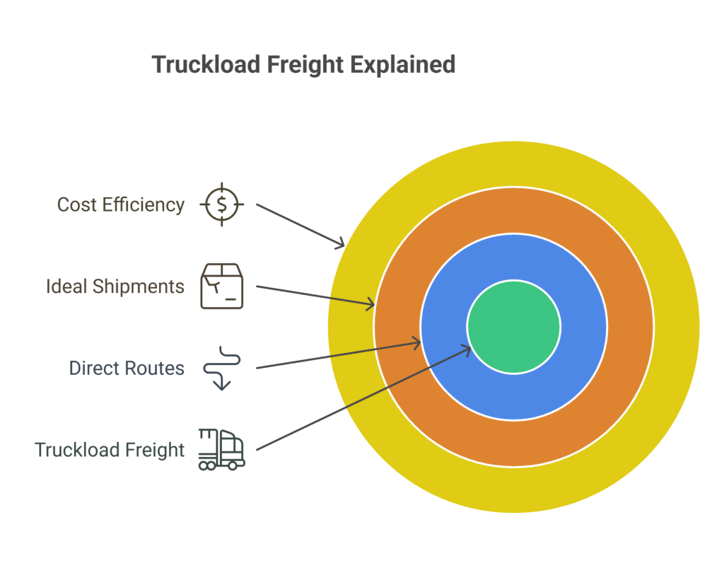 Maximize Freight Efficiency